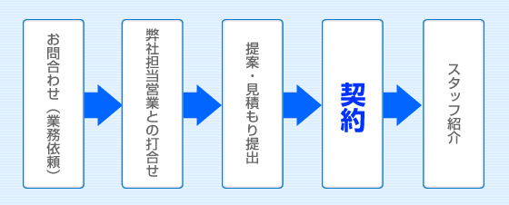 イラスト：契約までの流れ